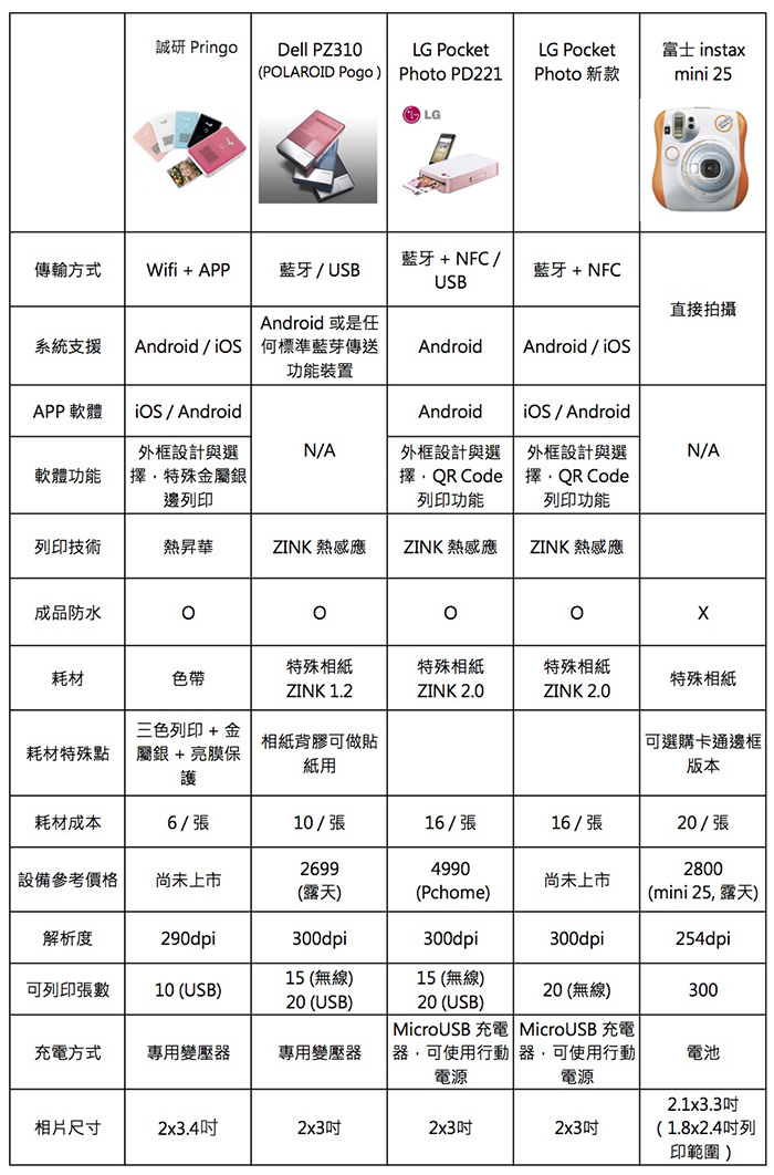 九分鐘搞懂怎麼選行動印表機 (6/21 補充 Zink 相紙相容情況) @3C 達人廖阿輝 整理比較.xlsx