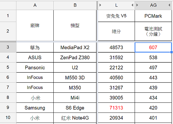 2015-07-29 02_07_31-Android 設備性能測試彙整.xlsx - Google 試算表