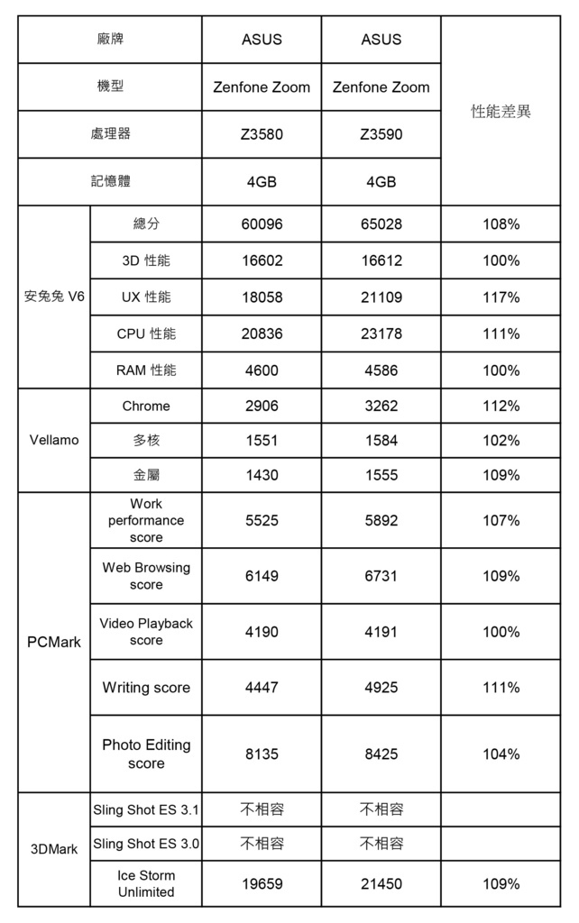 Android 設備性能測試彙整