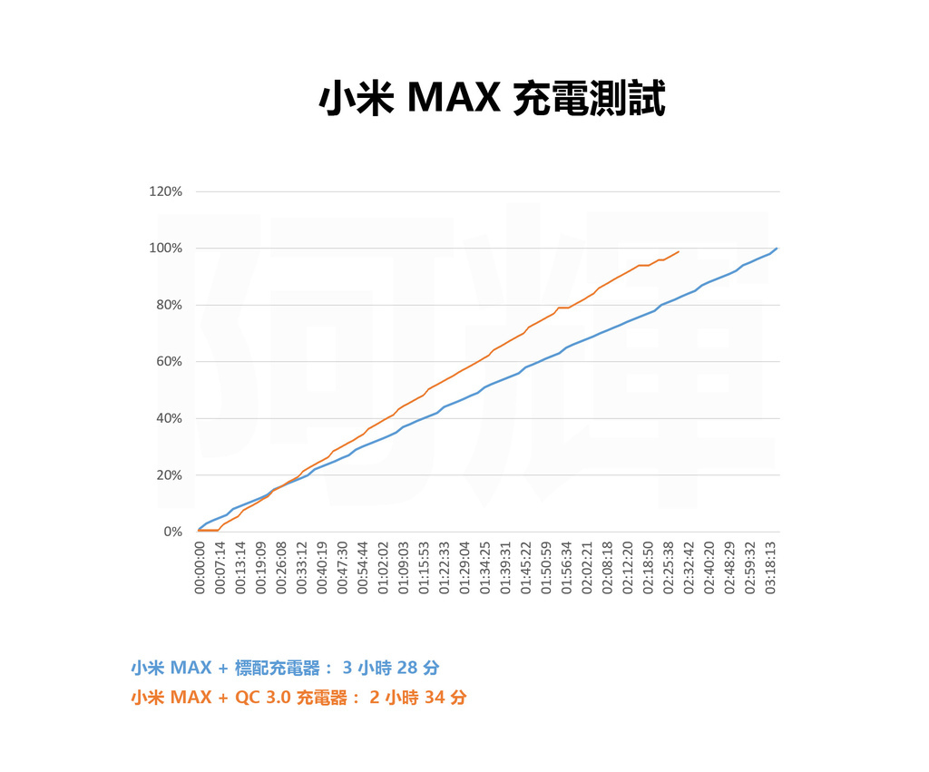 MAX 充電測試