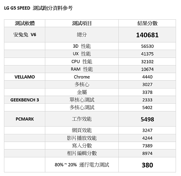 突破自己、走不同路的新旗艦 LG G5 SPEED 動手玩測評!還有好朋友週邊一起玩 @3C 達人廖阿輝 2016-07-15 09_16_40-信件1 - Word