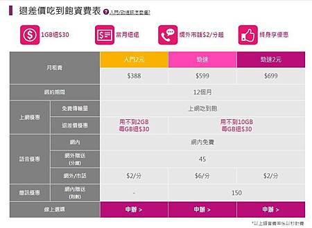 [網路門市限定] 吃到飽便宜！吃的少還可以退差價！台灣之星新方案『退差價、吃到飽』
