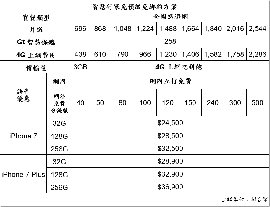 輕鬆買 iPhone 7 亞太電信首推免綁約免預繳 24 分期 0 利率購機方案 @3C 達人廖阿輝 34234324324