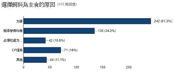 16.乾糧派~選擇飼料為主食的原因.PNG