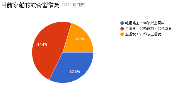 14.貓咪知識小調查~目前家貓的飲食習慣為.PNG