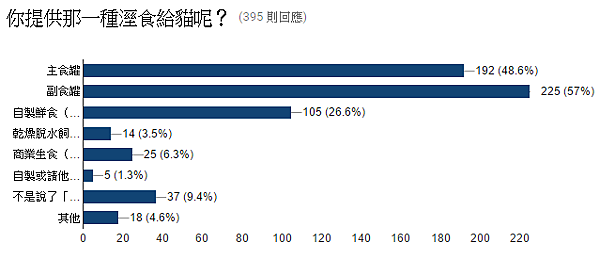 18.乾糧派~你提供那一種溼食給貓呢？.PNG