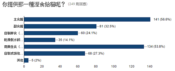 22.全濕食派~你提供那一種溼食給貓呢？.PNG