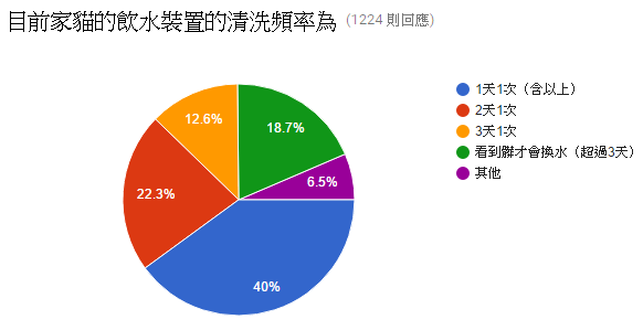 05.目前家貓的飲水裝置的清洗頻率為.PNG