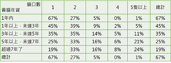 02-年資與貓口數03.png