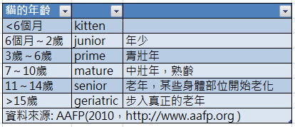 AAFP對貓年齡的定義.PNG