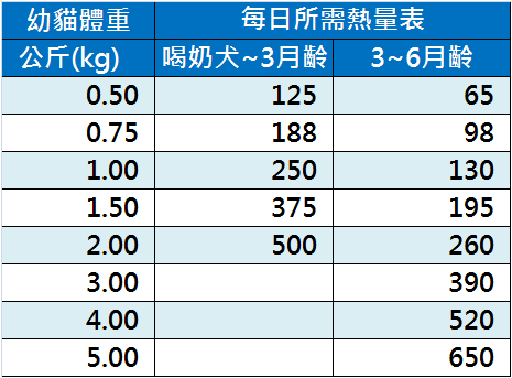 貓狗每日營養需求與熱量04-幼貓每日所需熱量表.png