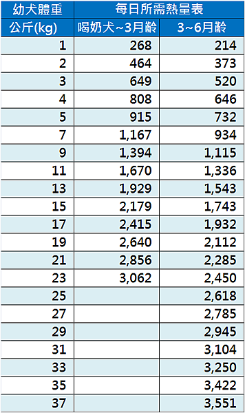 貓狗每日營養需求與熱量05-幼犬每日所需熱量表.png
