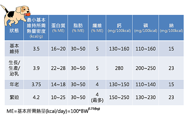 貓狗每日營養需求與熱量03-狗狗建議每日營養需求.png