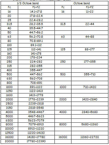 八音度及3分之一八音度帶域中心周波數.jpg