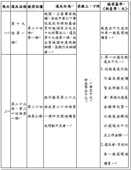 附表一、計算罰鍰額度