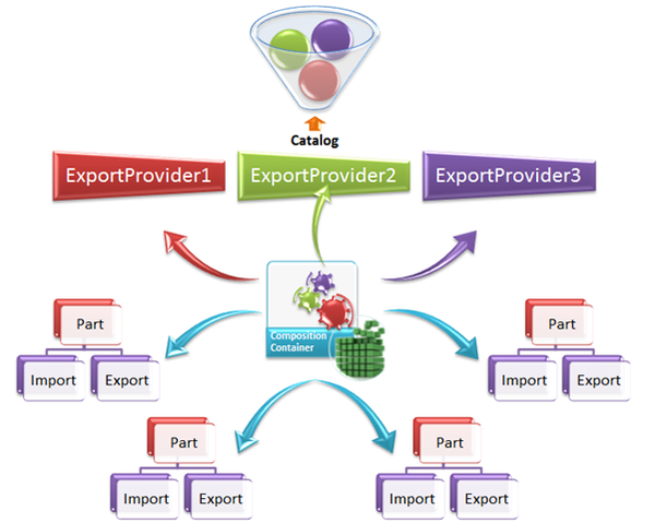 mef concept