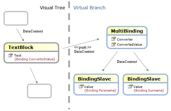 Virtual Branch