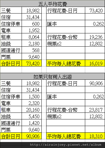 沖繩實際行程花費