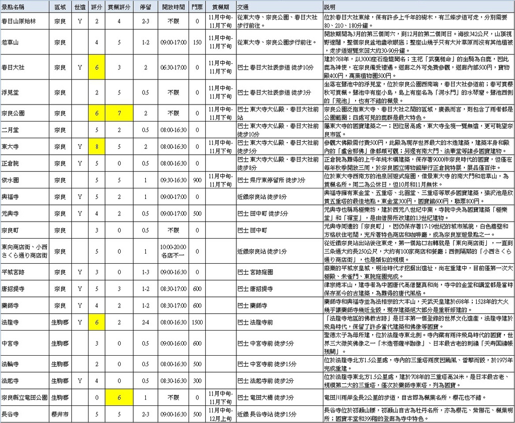 奈良景點簡介與評分.jpg