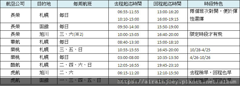 北海道自由行攻略06-機票價格與訂票方式提醒@ airainjoey's bridge & others :: 痞客邦:: 北海道自由行攻略06-機票價格與訂票方式提醒@ Airainjoey'S Bridge & Others :: 痞客邦::