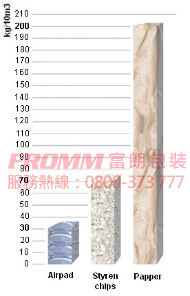 緩衝氣墊比較表 緩衝包裝專家,緩衝氣墊包裝,緩衝設備租賃,緩衝包材,氣墊機,緩衝材,緩衝氣墊機,氣袋機,填充物,填充材料.jpg