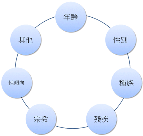 職場中所發現的多樣化類別