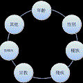 職場中所發現的多樣化類別