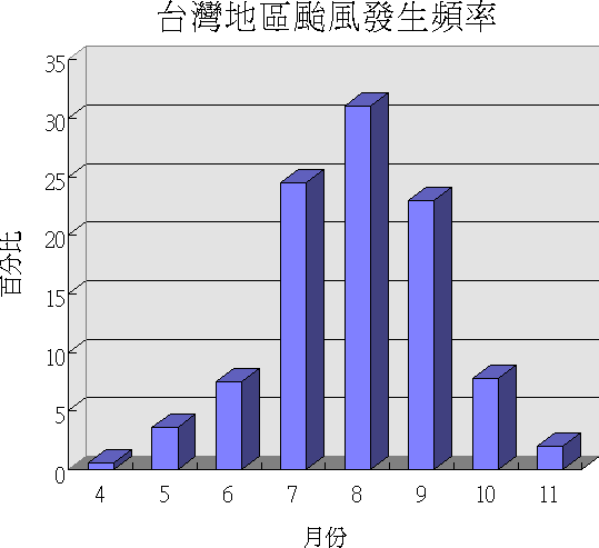 颱風頻率圖