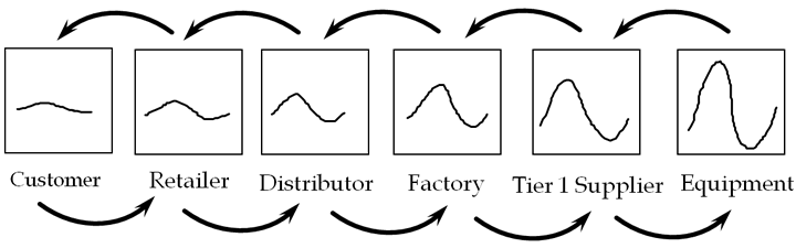 supply_chain_bullwhip_effect