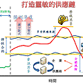 打造靈敏的供應鏈