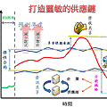 打造靈敏的供應鏈