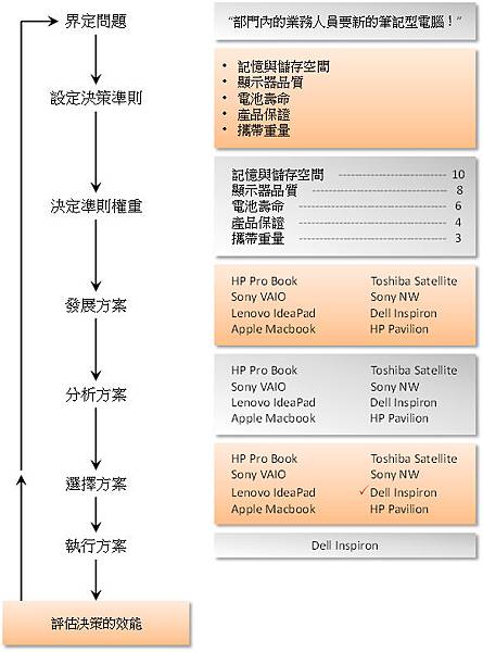 組織與管理 第七章管理者是決策者 習題 Airpig的部落格 痞客邦