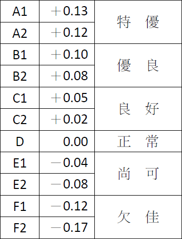 努力評比係數表