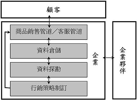 顧客關係管理(CRM)架構--日本HR Institute