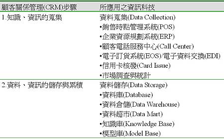 顧客關係管理步驟