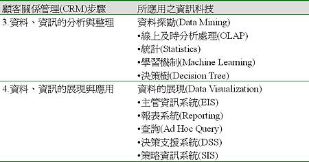 顧客關係管理步驟2