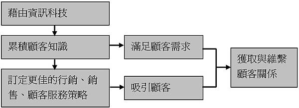 藉由資訊科技取得顧客關係