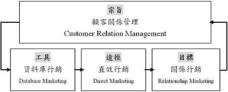 顧客關係管理、資料庫行銷、關係行銷和直效行銷之關係
