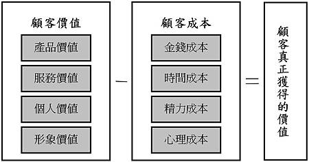 顧客價值定義