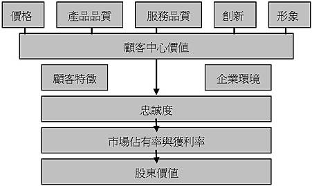 整體顧客價值模式