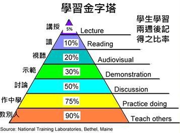 學思達