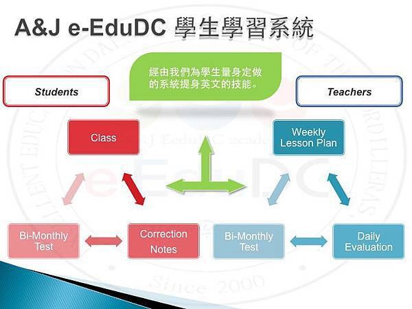 [轉載自碧瑤A&J語言學校台灣專屬部落格] A＆J e-EduDC語言學校 特色