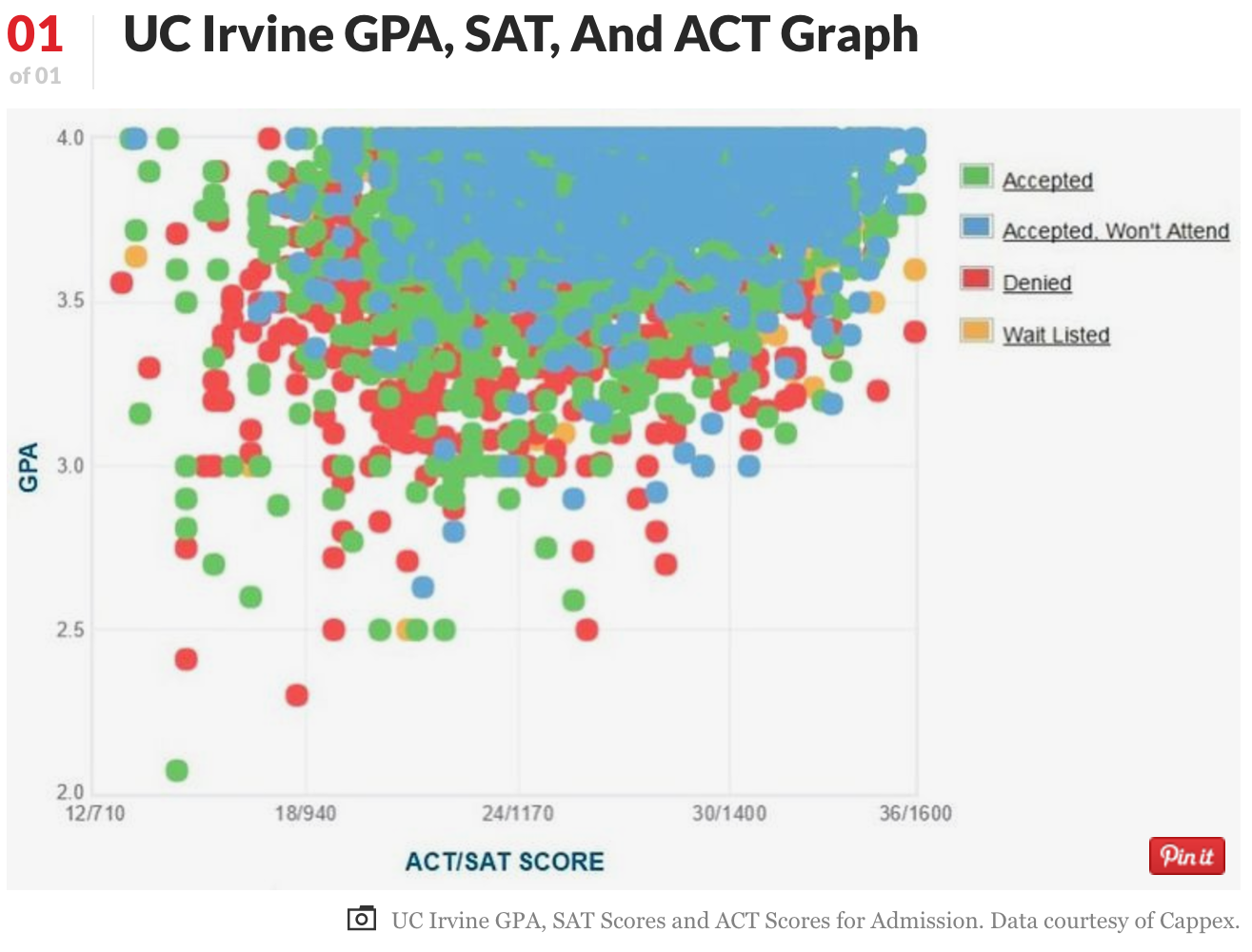 UCI 排名, GPA, 錄取率, SAT, ACT, 托福 