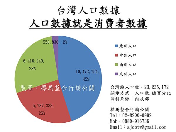 台灣人口數據