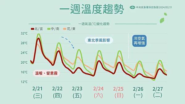 明起大降溫「全台探1字頭」 下週更冷跌破10度！一路凍到3月