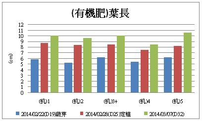 (有機肥)葉長