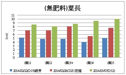 (無肥料)葉長