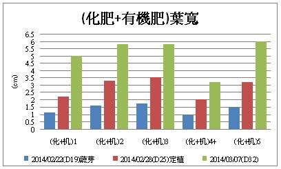 (化肥+有機肥)葉寬