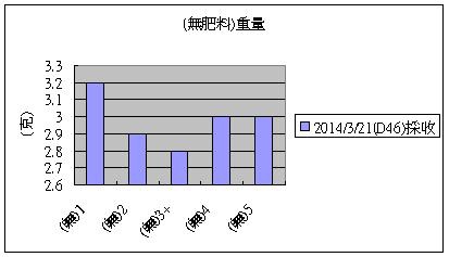 (無肥料)重量