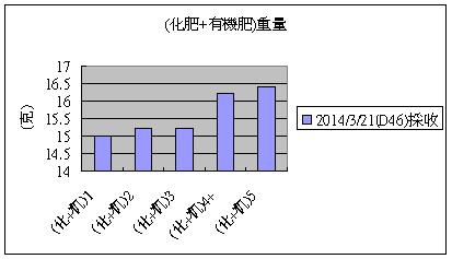 (化肥+有機肥)重量